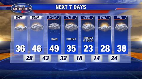 detroit 7-day forecast